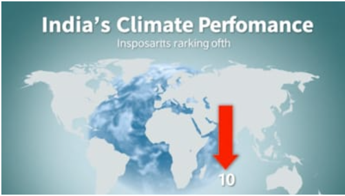 According to the CCPI 2025 report, India ranks 10th, a drop from 7th position in 2023.

