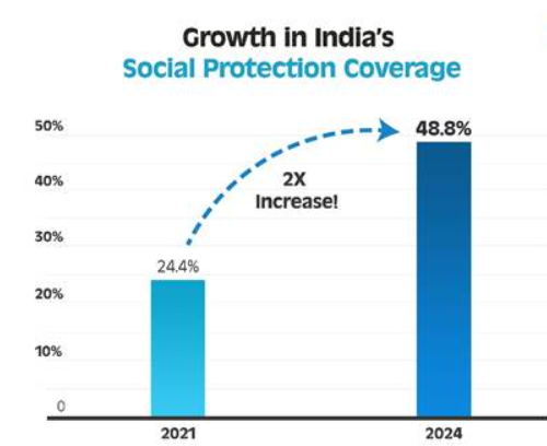 MoL&E Collaborates with ILO to Launch Phase-01 of India's Social Protection Data Pooling Exercise.
