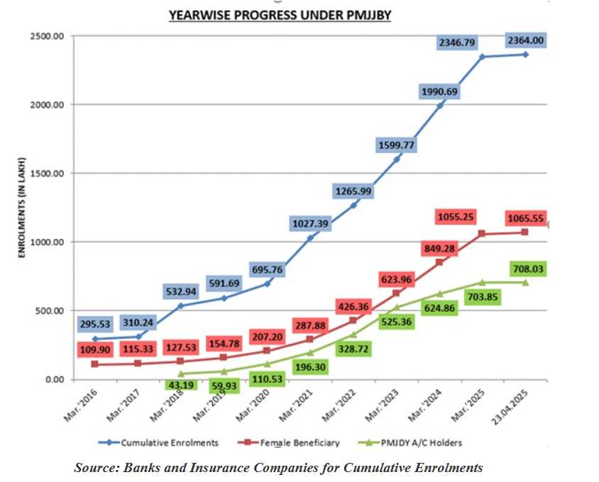 PMSBY, PMJJBY, and APY Complete 10 Years of Delivering Social Security Coverage in India.
