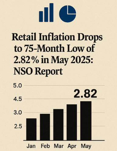 According to NSO Report "Retail Inflation Drops to 75-Month Low of 2.82% in May 2025".