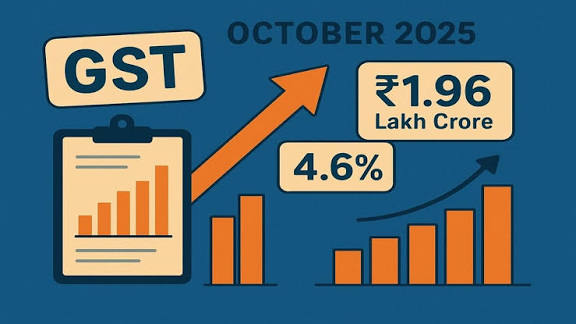 GST Revenue collected for October 2025 reaches nearly ?1.96 lakh crore, showing 4.6% growth