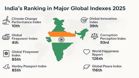 India Ranks 49th in "World Digital Competitiveness Ranking 2025".