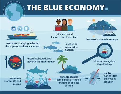 India Launches "National Mission on Blue Economy" for Sustainable Marine Resources.