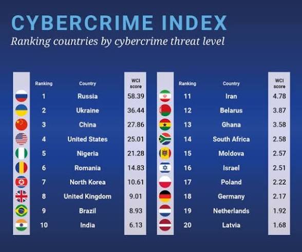Global Cyber Security Index 2026: India Jumps to 8th Position.