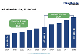 Global Fintech Adoption Index 2026: India Ranks 1st.