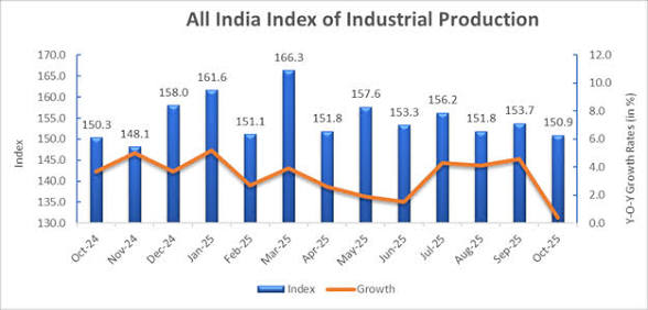India Index of Industrial Production Grows by Historic 8.5 Percent.
