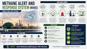 UNEP Operates Satellite-Based <mark>Methane Alert and Response System</mark>.