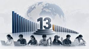 <b>India</b> ranks <b>13th</b> in the <b>QS World Future Skills Index 2026</b>.