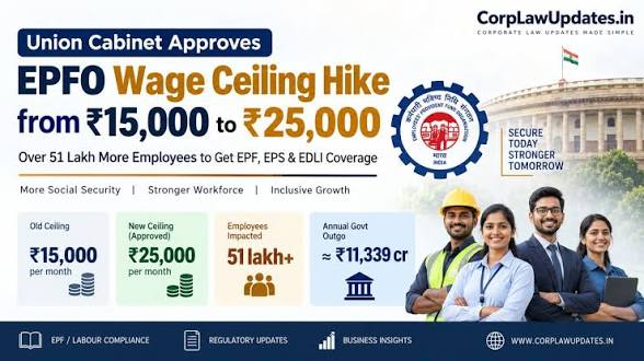 <b>Cabinet raises mandatory EPFO wage ceiling to Rs.25,000.</b>