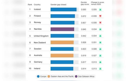 <b>India ranks 131st in Global Gender Gap Index 2026.</b>